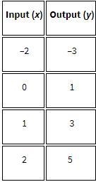 What is the function rule shown by the table? A. y = x - 1 B. y = x + 2 C. y = 2x-example-1