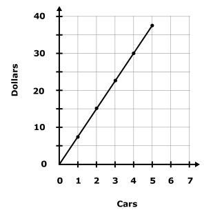 The graph below shows Bill's pricing for washing cars. What is the price per car for-example-1