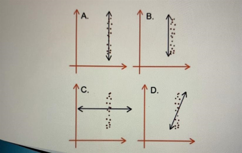 Which has the correct line of best fit ? A. B. C. D.-example-1