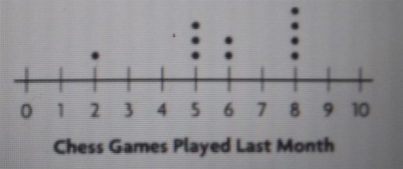 10. The dot plot shows how many games 10 members played last month. True or false-example-1