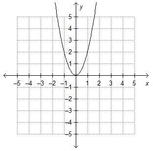 Which graph shows exponential growth?-example-1