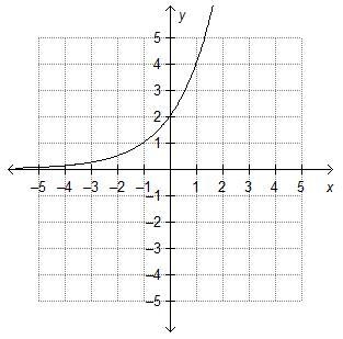 Which graph shows exponential growth?-example-2