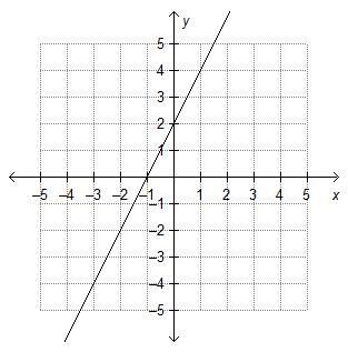 Which graph shows exponential growth?-example-3