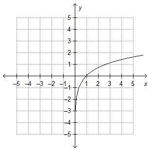 Which graph shows exponential growth?-example-4