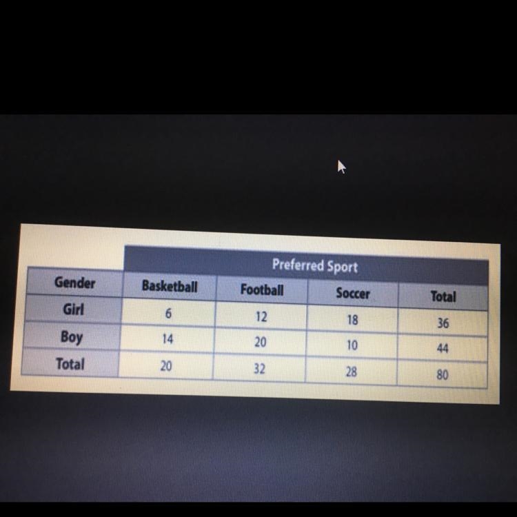 What is the conditional relative frequency of boys who prefer soccer? Round to the-example-1