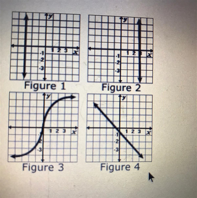 PLEASE HELP - Which of these graphs represents a nonlinear function ?-example-1