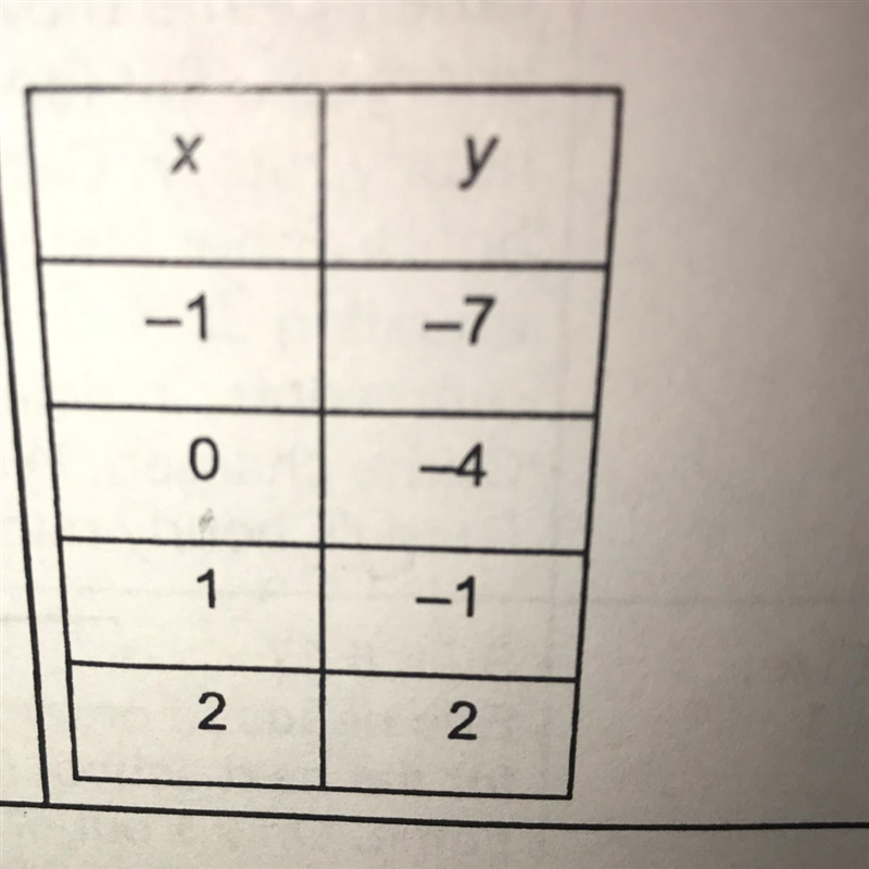 Write an equation which represents the relationship between x and y shown in this-example-1