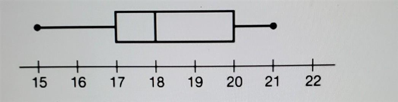 What is the inter-quartile range of the given data set? a. 2 b. 3 c. 6​-example-1