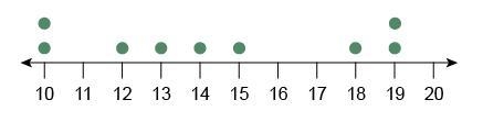 Please help! What is the median of the data set represented by the dot plot?-example-1