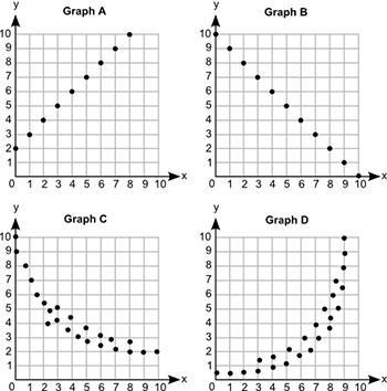 Four graphs are shown below: Which graph represents a positive linear association-example-1