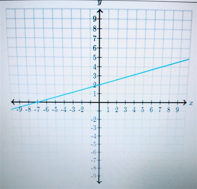 Determine the y & x intercept of the line.-example-2