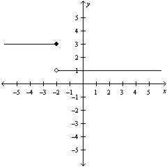 Write the function shown in the graph-example-1