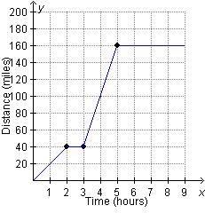 Which statement could describe the graph? On a coordinate plane, the x-axis is labeled-example-1