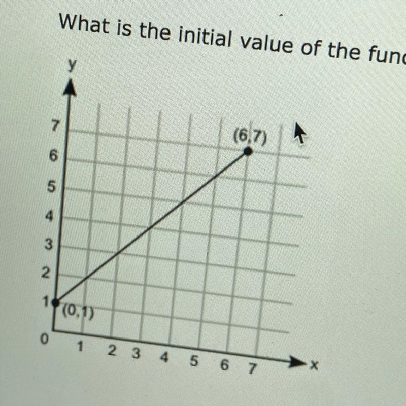 What is the initial value of the function represented by this graph? (5 points) 1 5 6 7-example-1