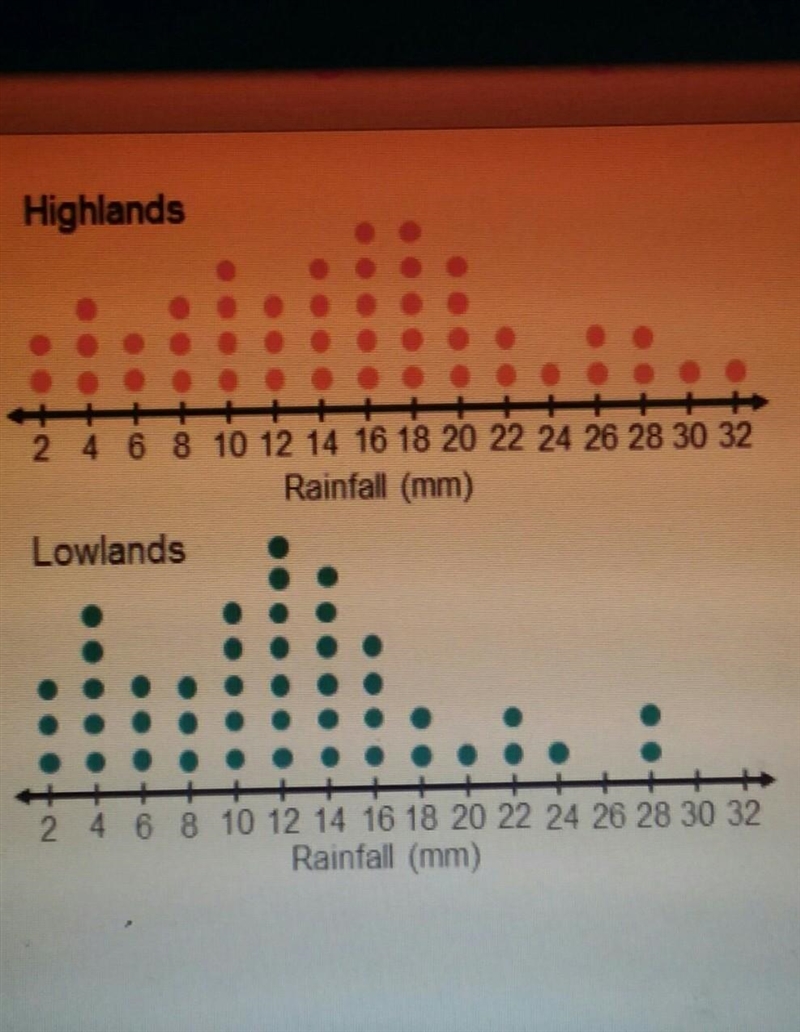 The dot plots show rainfall totals for several spring storms in highland areas and-example-1