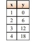 Which linear equation represents the data given in the table? A) y = 6x + 6 B) y = 2x-example-1