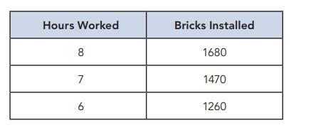 Maya's construction company builds brick houses. The number of bricks her crew installs-example-1