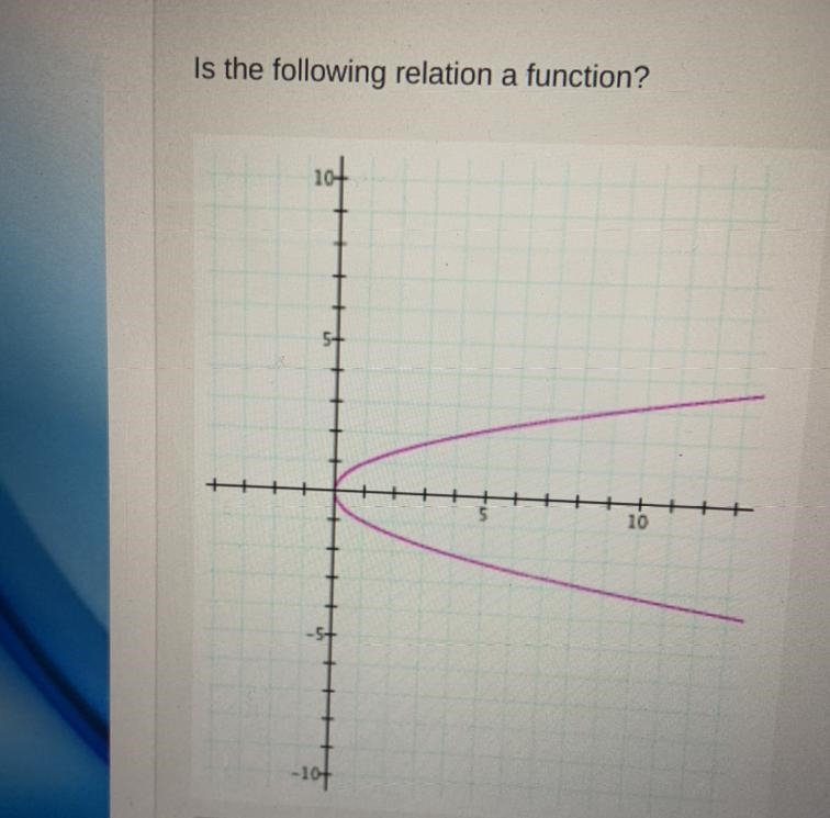 Is the following relation a function?-example-1