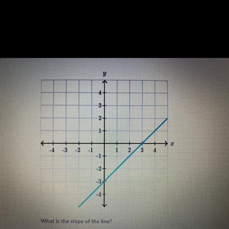 What is the slope of the line?-example-1