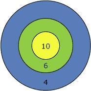 The dartboard represented below has 3 circular areas with point values of 10, 6, and-example-1