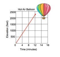 Leah and her friends go on a hot air balloon ride. The graph below shows the rate-example-1