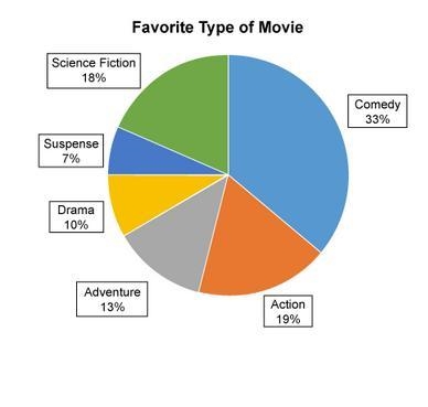 People leaving a movie theater were asked to name their favorite type of movie. The-example-1