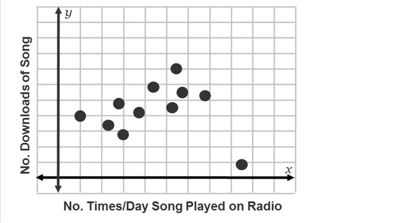 The graph shows the number of Internet downloads of a song compared to the number-example-1