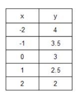 What is the slope of the table? What is the y-intercept of the table?-example-1