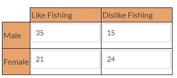 DUE RIGHT NOW TABLE BELOW USED FOR QUESTION (1st pic) Find the relative frequencies-example-2