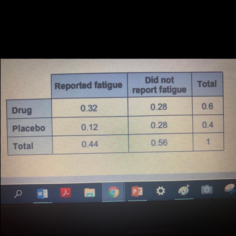 The table shows the results of an experiment in which subjects taking either a drug-example-1