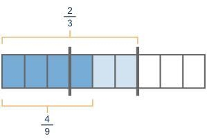 The figure below shows the quotient of 2/3 ÷4/9 using a rectangle model.-example-1