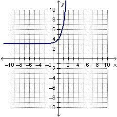 50 POINTS TIMED!! Which of the following shows the graph of y = 4x + 3? On a coordinate-example-1