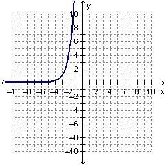 50 POINTS TIMED!! Which of the following shows the graph of y = 4x + 3? On a coordinate-example-2