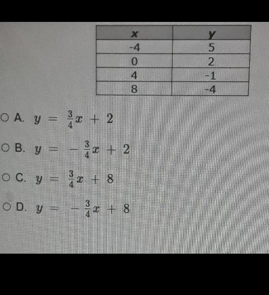 Which of the following equations represents the data in the table​-example-1