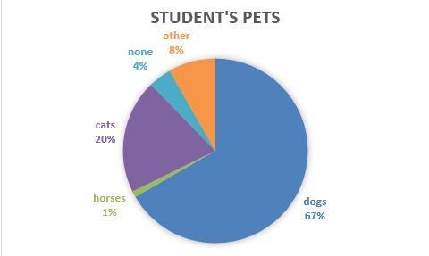 Some students were asked what kinds of animals they have at home. (a) List the animals-example-1