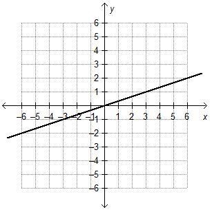 Which best describes the function on the graph? A. direct variation; k = 3 B. direct-example-1