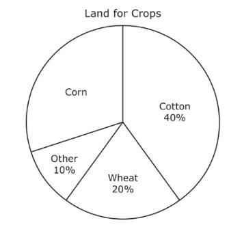 Using the circle graph above, if there are 96 acres of land, how many acres are used-example-1