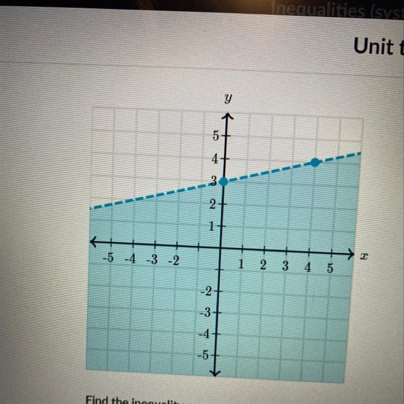 Find the inequality represented by the graph.-example-1