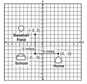 1. Kyle has a baseball game after school. He drives 6 miles due west from his home-example-1