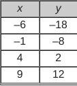 What is the equation in slope-intercept form of the linear function represented by-example-1