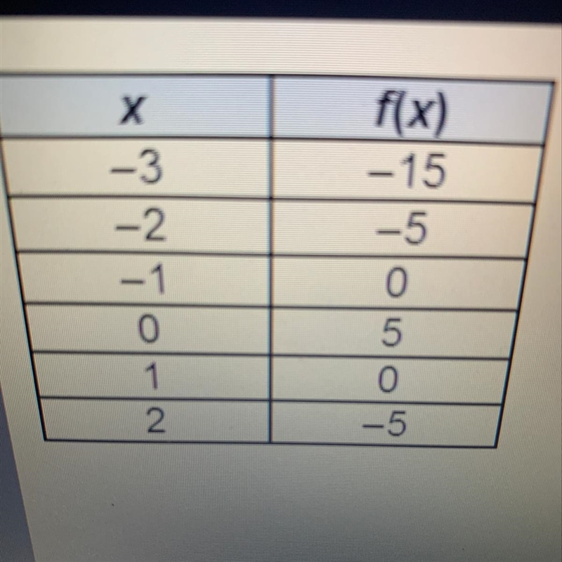 Which is a valid prediction about the continuous function f(x)? f(x) < 0 over the-example-1