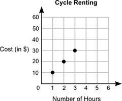 John paid $50 for renting a cycle for 5 hours. Which graph shows the relationship-example-1