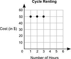 John paid $50 for renting a cycle for 5 hours. Which graph shows the relationship-example-2