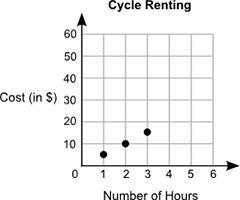 John paid $50 for renting a cycle for 5 hours. Which graph shows the relationship-example-3