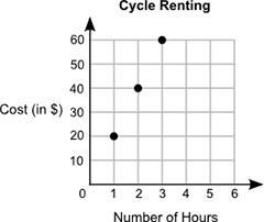 John paid $50 for renting a cycle for 5 hours. Which graph shows the relationship-example-4