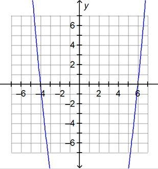 Part of the graph of the function f(x) = (x + 4)(x – 6) is shown below. Which statements-example-1