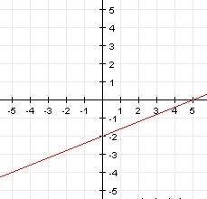 Find the slope of the line graphed. A)2/5 B)5/2 C)2 D)5-example-1