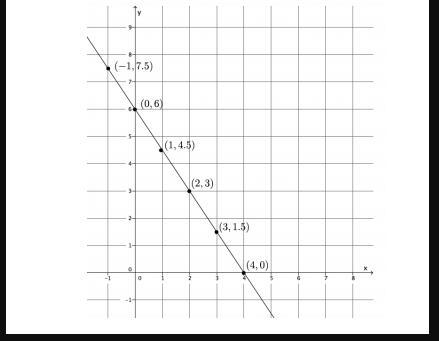 Use any pair of points to calculate the slope of the line.-example-1