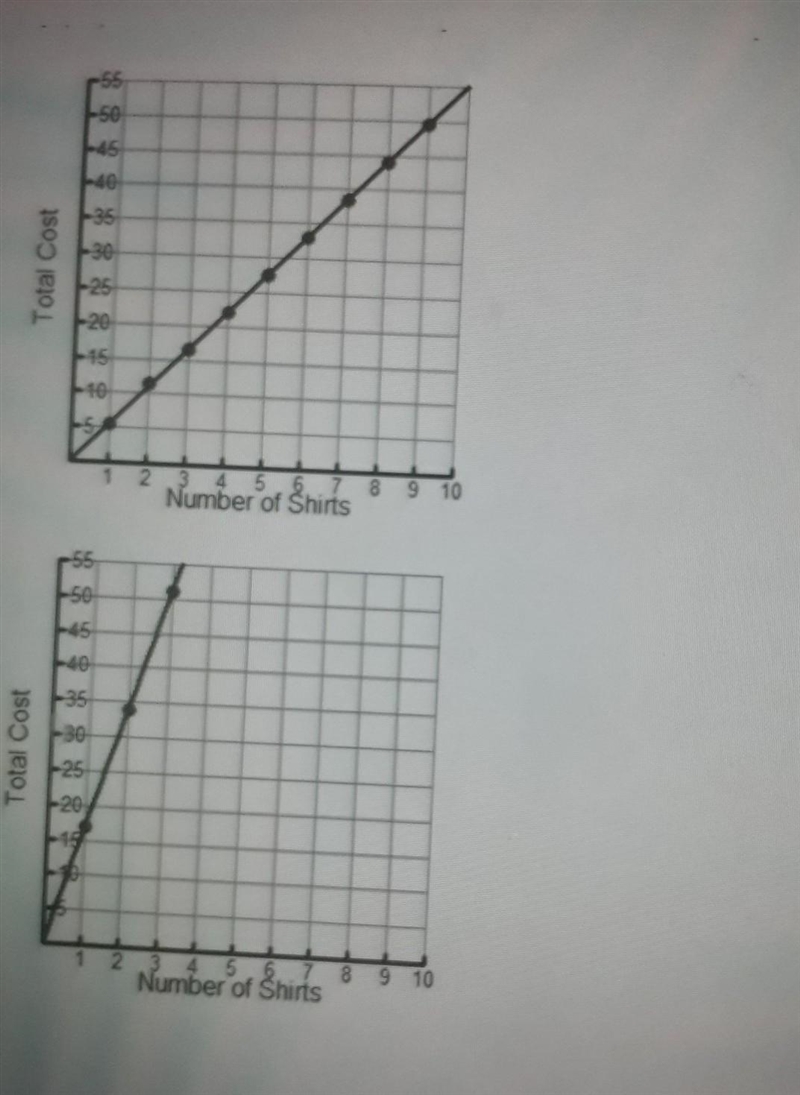 a lady pays a total of $17 for 4 craft shirt she buys which graph models a relationship-example-1