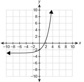 What function equation is represented by the graph? f(x)=−2x−3 f(x)=−2x−2 f(x)=2x-example-1